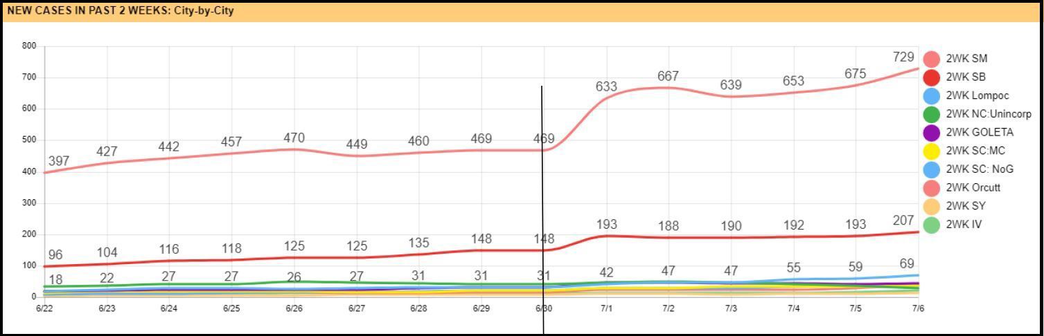 New COVID-19 cases from 6:30 to 7.6.20